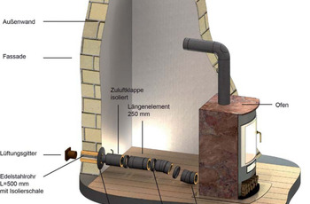 externe Verbrennungsluft